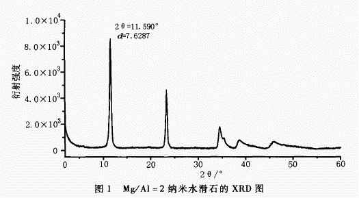 纳米水滑石